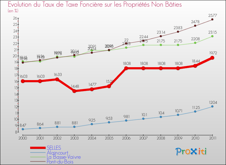 Evolution du taux de la taxe foncière sur les immeubles et terrains non batis pour SELLES et les communes proches Comparaison des taux de la taxe foncière sur les immeubles et terrains non batis pour SELLES et les communes voisines