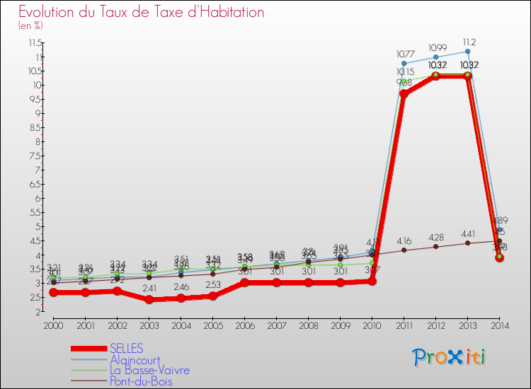 Evolution du taux de la taxe d'habitation pour SELLES et les communes proches de 2000 à 2014 Comparaison des taux de la taxe d'habitation pour SELLES et les communes voisines de 2000 à 2014