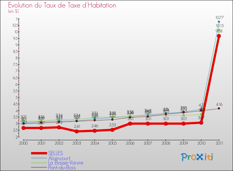 Evolution du taux de la taxe d'habitation pour SELLES et les communes proches Comparaison des taux de la taxe d'habitation pour SELLES et les communes voisines