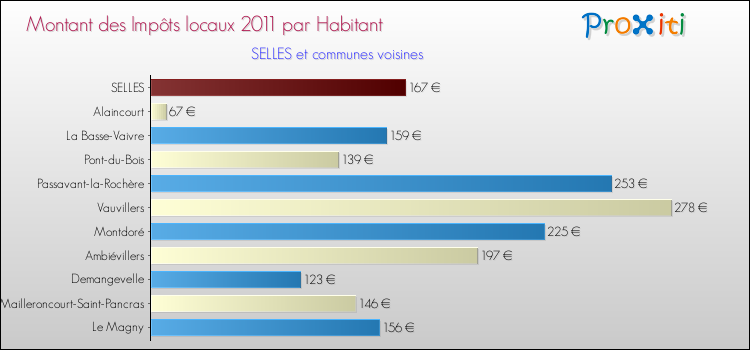 Montant des impôts locaux par Habitant pour SELLES et les communes proches Comparaison des impôts locaux par habitant pour SELLES et les communes voisines