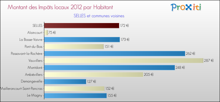 Montant des impôts locaux par Habitant pour SELLES et les communes proches Comparaison des impôts locaux par habitant pour SELLES et les communes voisines