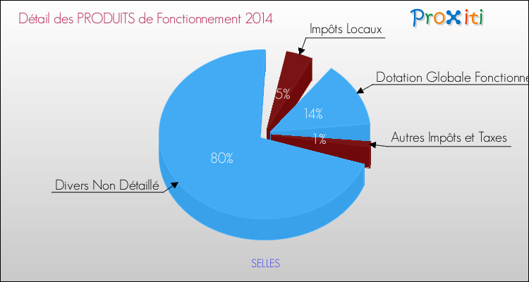 Décomposition du Budget de Fonctionnement 2014 de la commune de SELLES Budget de Fonctionnement 2014 pour la commune de SELLES