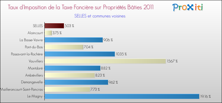 Taux d'imposition de la taxe foncière sur le bati 2011 pour SELLES et les communes proches Comparaison des taux d'imposition de la taxe foncière sur le bati 2011 pour SELLES et les communes voisines