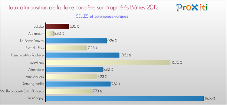Taux d'imposition de la taxe foncière sur le bati 2012 pour SELLES et les communes proches Comparaison des taux d'imposition de la taxe foncière sur le bati 2012 pour SELLES et les communes voisines