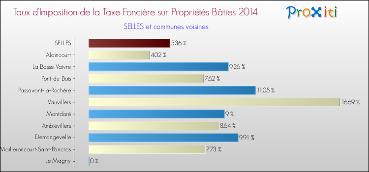 Taux d'imposition de la taxe foncière sur le bati 2014 pour SELLES et les communes proches Comparaison des taux d'imposition de la taxe foncière sur le bati 2014 pour SELLES et les communes voisines