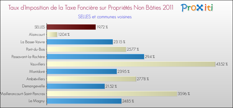 Taux d'imposition de la taxe foncière sur les immeubles et terrains non batis 2011 pour SELLES et les communes proches Comparaison des taux d'imposition de la taxe foncière sur les immeubles et terrains non batis 2011 pour SELLES et les communes voisines