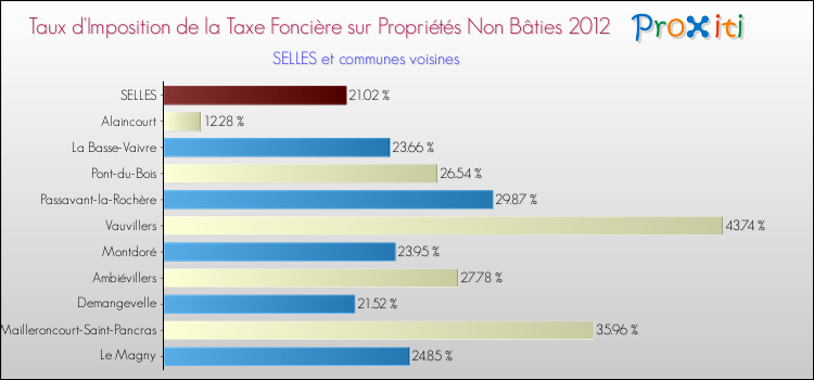 Taux d'imposition de la taxe foncière sur les immeubles et terrains non batis 2012 pour SELLES et les communes proches Comparaison des taux d'imposition de la taxe foncière sur les immeubles et terrains non batis 2012 pour SELLES et les communes voisines