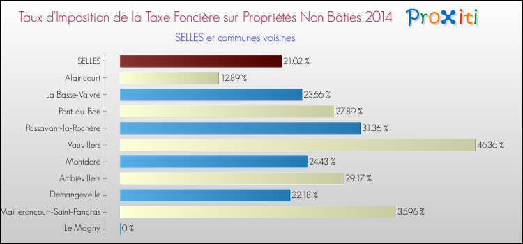 Taux d'imposition de la taxe foncière sur les immeubles et terrains non batis 2014 pour SELLES et les communes proches Comparaison des taux d'imposition de la taxe foncière sur les immeubles et terrains non batis 2014 pour SELLES et les communes voisines