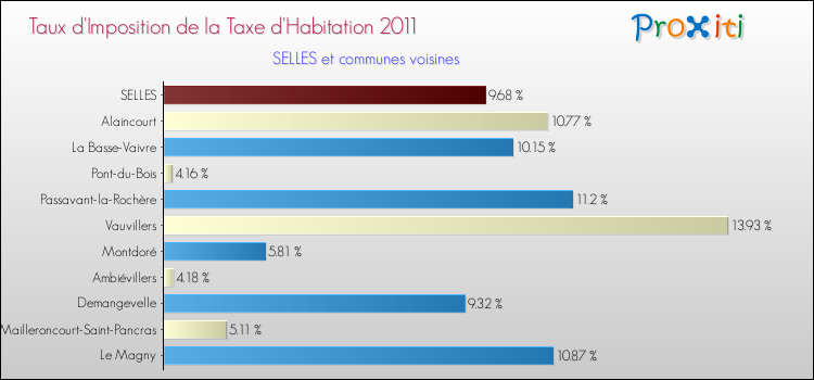 Taux d'imposition de la taxe d'habitation 2011 pour SELLES et les communes proches Comparaison des taux d'imposition de la taxe d'habitation 2011 pour SELLES et les communes voisines