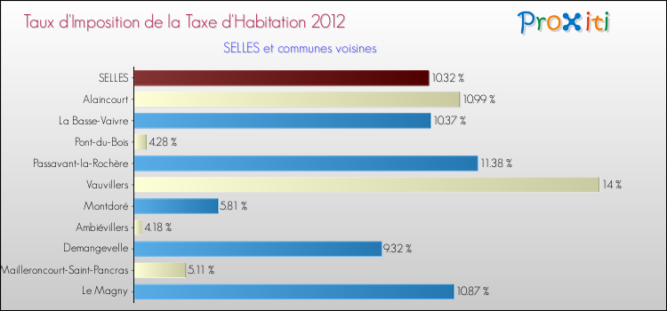 Taux d'imposition de la taxe d'habitation 2012 pour SELLES et les communes proches Comparaison des taux d'imposition de la taxe d'habitation 2012 pour SELLES et les communes voisines