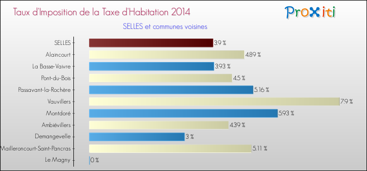 Taux d'imposition de la taxe d'habitation 2014 pour SELLES et les communes proches Comparaison des taux d'imposition de la taxe d'habitation 2014 pour SELLES et les communes voisines
