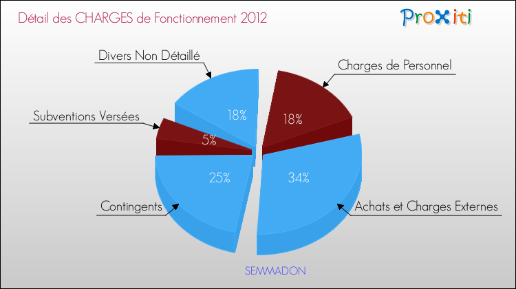 Décomposition des Charges de Fonctionnement 2012 de la commune de SEMMADON Charges de Fonctionnement 2012 pour la commune de SEMMADON