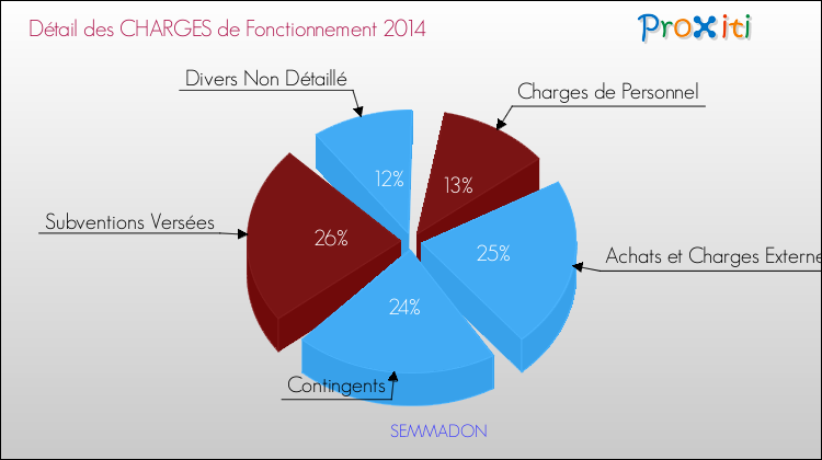 Décomposition des Charges de Fonctionnement 2014 de la commune de SEMMADON Charges de Fonctionnement 2014 pour la commune de SEMMADON