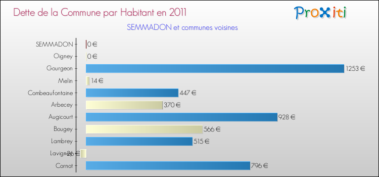 Dette par habitant de la commune en 2011 pour SEMMADON et les communes proches Comparaison de la dette par habitant de la commune en 2011 pour SEMMADON et les communes voisines