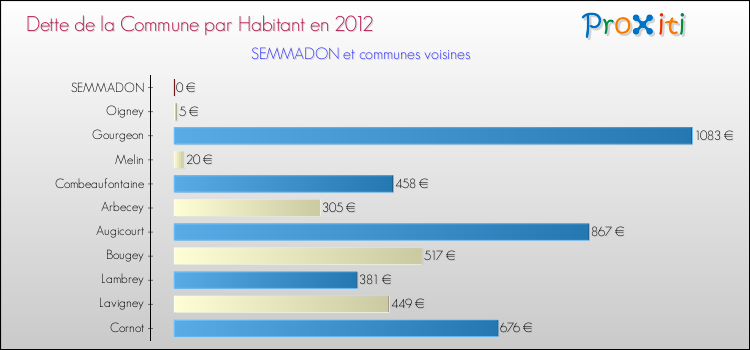 Dette par habitant de la commune en 2012 pour SEMMADON et les communes proches Comparaison de la dette par habitant de la commune en 2012 pour SEMMADON et les communes voisines