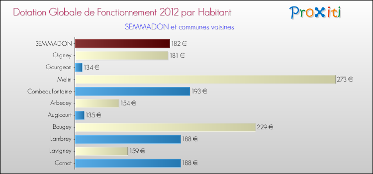 Montant des dotations globales de fonctionnement DGF par Habitant pour SEMMADON et les communes proches Comparaison des des dotations globales de fonctionnement DGF par habitant pour SEMMADON et les communes voisines