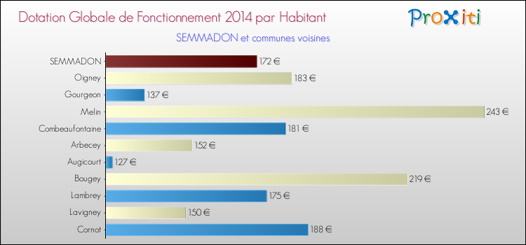 Montant des dotations globales de fonctionnement DGF par Habitant pour SEMMADON et les communes proches en 2014. Comparaison des des dotations globales de fonctionnement DGF par habitant pour SEMMADON et les communes voisines en 2014.