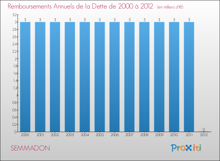 Evolution de l'annuité de la dette pour la commune de SEMMADON de 2000 à 2012 Annuités de la dette pour SEMMADON de 2000 à 2012