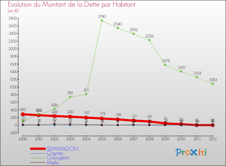 Evolution de la dette par habitant pour la commune de SEMMADON et les communes proches de 2000 à 2012 Comparaison de la dette par habitant pour SEMMADON et les communes voisines de 2000 à 2012