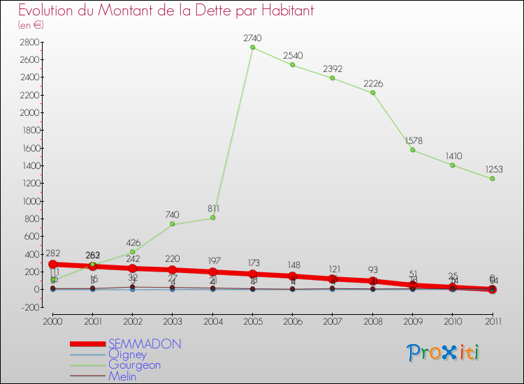 Evolution de la dette par habitant pour la commune de SEMMADON et les communes proches Comparaison de la dette par habitant pour SEMMADON et les communes voisines