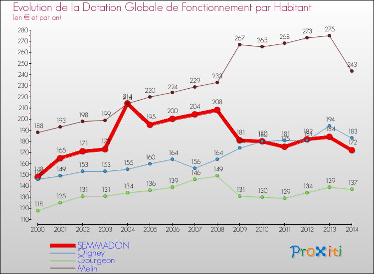 Evolution et montant de la dotation globale de fonctionnement par Habitant pour SEMMADON et les communes proches de 2000 à 2014. Comparaison des dotations globales de fonctionnement par habitant pour SEMMADON et les communes voisines de 2000 à 2014.