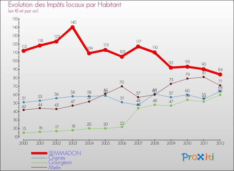 Evolution et montant des impôts locaux par Habitant pour SEMMADON et les communes proches Comparaison des impôts locaux par habitant pour SEMMADON et les communes voisines