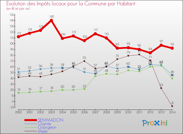 Evolution et montant des impôts locaux par Habitant pour SEMMADON et les communes proches de 2000 à 2014 Comparaison des impôts locaux par habitant pour SEMMADON et les communes voisines de 2000 à 2014