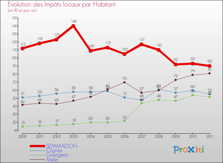 Evolution et montant des impôts locaux par Habitant pour SEMMADON et les communes proches Comparaison des impôts locaux par habitant pour SEMMADON et les communes voisines