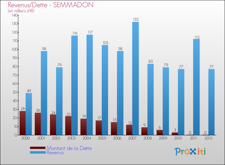 Evolution comparée de la dette et des revenus pour la commune de SEMMADON de 2000 à 2012 Comparaison de la dette et des revenus pour SEMMADON de 2000 à 2012