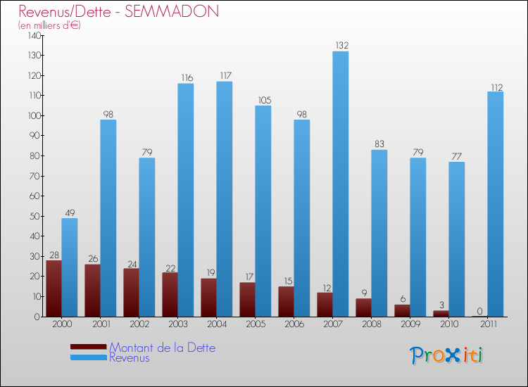 Evolution comparée de la dette et des revenus pour la commune de SEMMADON de 2000 à 2011 Comparaison de la dette et des revenus pour SEMMADON de 2000 à 2011