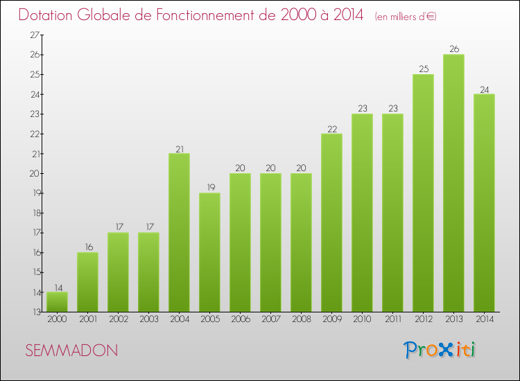 Evolution du montant de la Dotation Globale de Fonctionnement pour la commune de SEMMADON de 2000 à 2014 Evolution du montant de la Dotation Globale de Fonctionnement pour SEMMADON de 2000 à 2014