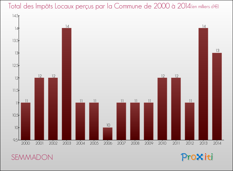 Evolution des Impôts Locaux pour la commune de SEMMADON de 2000 à 2014 Evolution des Impôts Locaux pour SEMMADON de 2000 à 2014