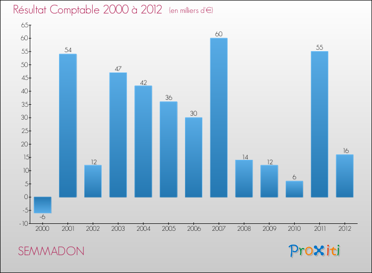 Evolution du résultat comptable pour la commune de SEMMADON de 2000 à 2012 Evolution du résultat comptable pour SEMMADON de 2000 à 2012