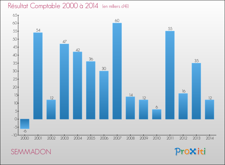 Evolution du résultat comptable pour la commune de SEMMADON de 2000 à 2014 Evolution du résultat comptable pour SEMMADON de 2000 à 2014