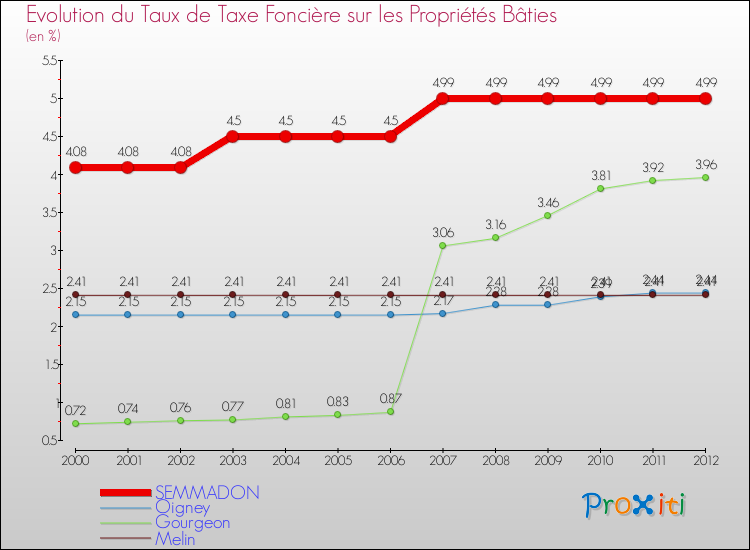 Evolution du taux de la taxe foncière sur le bati pour SEMMADON et les communes proches de 2000 à 2012 Comparaison des taux de taxe foncière sur le bati pour SEMMADON et les communes voisines de 2000 à 2012