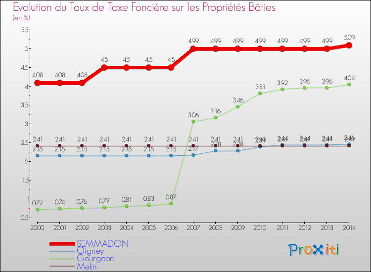 Evolution du taux de la taxe foncière sur le bati pour SEMMADON et les communes proches de 2000 à 2014 Comparaison des taux de taxe foncière sur le bati pour SEMMADON et les communes voisines de 2000 à 2014