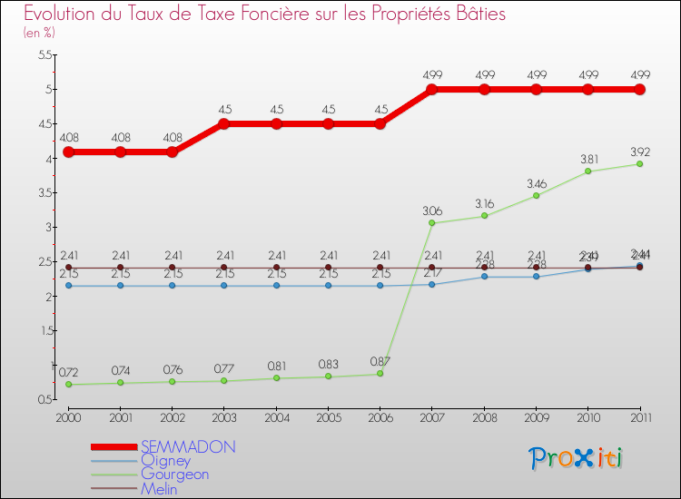 Evolution du taux de la taxe foncière sur le bati pour SEMMADON et les communes proches Comparaison des taux de taxe foncière sur le bati pour SEMMADON et les communes voisines