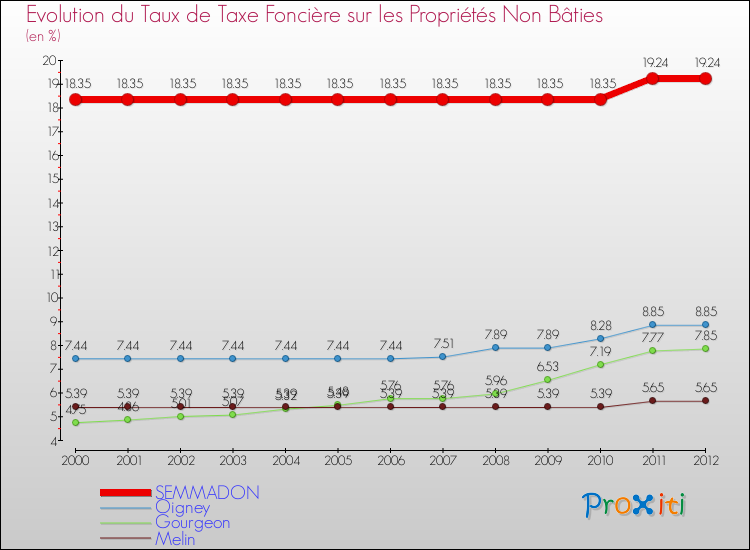 Evolution du taux de la taxe foncière sur les immeubles et terrains non batis pour SEMMADON et les communes proches de 2000 à 2012 Comparaison des taux de la taxe foncière sur les immeubles et terrains non batis pour SEMMADON et les communes voisines de 2000 à 2012