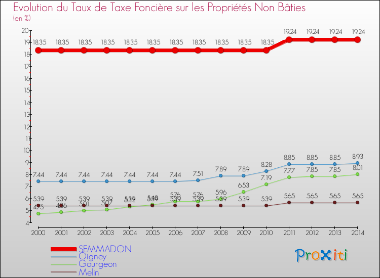 Evolution du taux de la taxe foncière sur les immeubles et terrains non batis pour SEMMADON et les communes proches de 2000 à 2014 Comparaison des taux de la taxe foncière sur les immeubles et terrains non batis pour SEMMADON et les communes voisines de 2000 à 2014