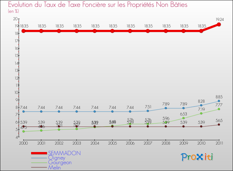 Evolution du taux de la taxe foncière sur les immeubles et terrains non batis pour SEMMADON et les communes proches Comparaison des taux de la taxe foncière sur les immeubles et terrains non batis pour SEMMADON et les communes voisines