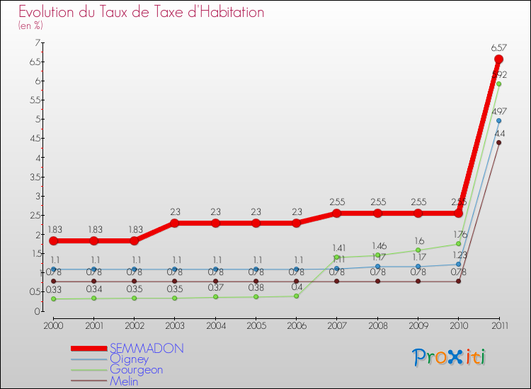 Evolution du taux de la taxe d'habitation pour SEMMADON et les communes proches Comparaison des taux de la taxe d'habitation pour SEMMADON et les communes voisines