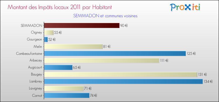 Montant des impôts locaux par Habitant pour SEMMADON et les communes proches Comparaison des impôts locaux par habitant pour SEMMADON et les communes voisines