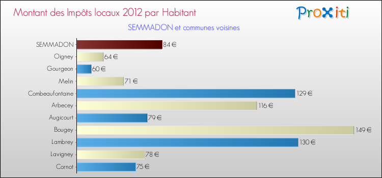 Montant des impôts locaux par Habitant pour SEMMADON et les communes proches Comparaison des impôts locaux par habitant pour SEMMADON et les communes voisines