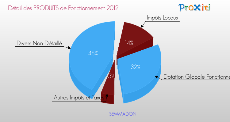 Décomposition du Budget de Fonctionnement 2012 de la commune de SEMMADON Budget de Fonctionnement 2012 pour la commune de SEMMADON