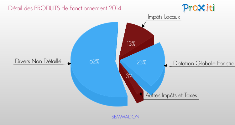 Décomposition du Budget de Fonctionnement 2014 de la commune de SEMMADON Budget de Fonctionnement 2014 pour la commune de SEMMADON