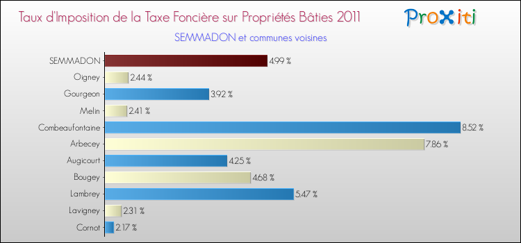 Taux d'imposition de la taxe foncière sur le bati 2011 pour SEMMADON et les communes proches Comparaison des taux d'imposition de la taxe foncière sur le bati 2011 pour SEMMADON et les communes voisines