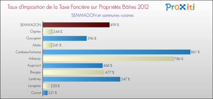 Taux d'imposition de la taxe foncière sur le bati 2012 pour SEMMADON et les communes proches Comparaison des taux d'imposition de la taxe foncière sur le bati 2012 pour SEMMADON et les communes voisines