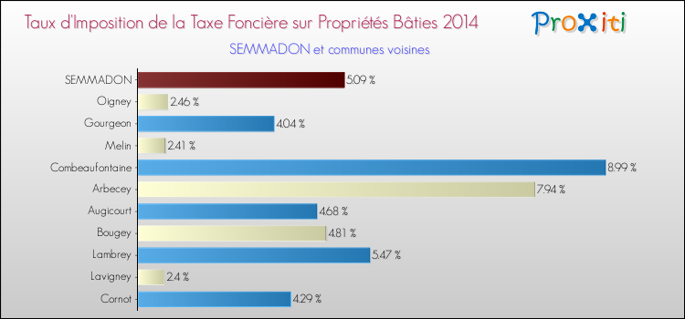 Taux d'imposition de la taxe foncière sur le bati 2014 pour SEMMADON et les communes proches Comparaison des taux d'imposition de la taxe foncière sur le bati 2014 pour SEMMADON et les communes voisines