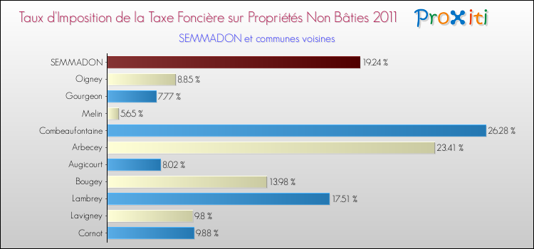 Taux d'imposition de la taxe foncière sur les immeubles et terrains non batis 2011 pour SEMMADON et les communes proches Comparaison des taux d'imposition de la taxe foncière sur les immeubles et terrains non batis 2011 pour SEMMADON et les communes voisines