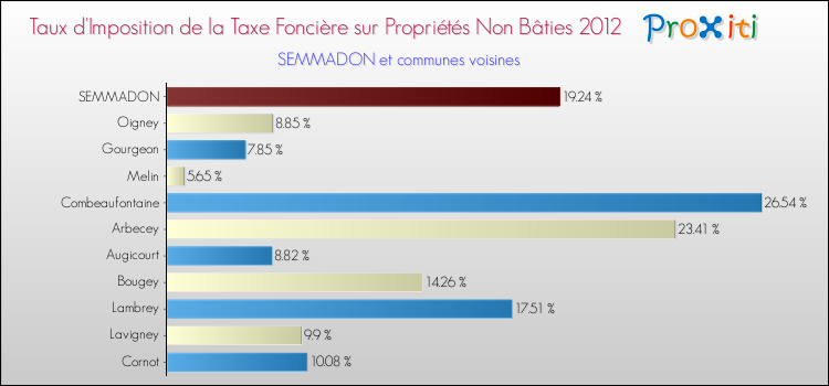 Taux d'imposition de la taxe foncière sur les immeubles et terrains non batis 2012 pour SEMMADON et les communes proches Comparaison des taux d'imposition de la taxe foncière sur les immeubles et terrains non batis 2012 pour SEMMADON et les communes voisines